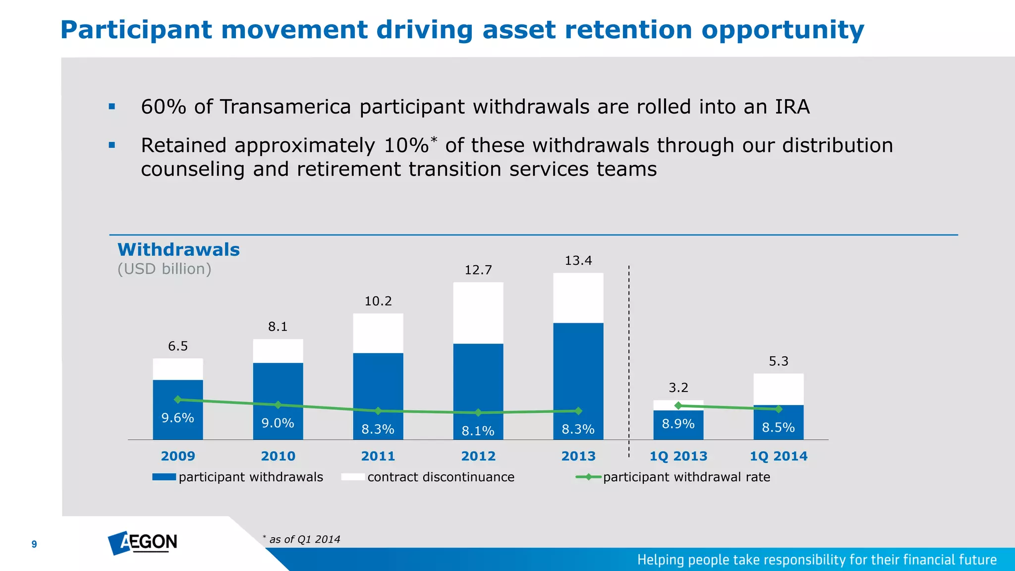 9
 60% of Transamerica participant withdrawals are rolled into an IRA
 Retained approximately 10%* of these withdrawals through our distribution
counseling and retirement transition services teams
Participant movement driving asset retention opportunity
Withdrawals
(USD billion)
* as of Q1 2014
6.5
8.1
10.2
12.7
13.4
3.2
5.3
9.6% 9.0% 8.3% 8.1% 8.3% 8.9% 8.5%
2009 2010 2011 2012 2013 1Q 2013 1Q 2014
participant withdrawals contract discontinuance participant withdrawal rate
 