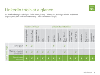 STEP

LinkedIn tools at a glance                                                                                                                                                                                       04
No matter where you are in your talent brand journey – starting out, making a modest investment
or going all out for best-in-class branding – we have the tools for you.




                                         Free LinkedIn tools
                                          Proﬁle upgrades                                                    LinkedIn Talent Solutions




                                                                           Targeted status
                                                            Company Page




                                                                                                                                                      Gold/Platinum


                                                                                                                                                                      Work With Us
                                                                                                                                      Silver Career



                                                                                                                                                      Career Page




                                                                                                                                                                                                   Recruitment
                                                                                                                          Sponsored




                                                                                                                                                                                                                 Sponsored
                                                                                                                                                                                     Video Ads
                                                                                                              Job Slots
                                                                           updates




                                                                                                    Groups




                                                                                                                                                                                                                 Groups
                                                                                                                                      Page
                                                                                                                          Jobs
                                                                                             APIs




                                                                                                                                                                                                   Ads
                         Starting out
Talent brand stage




                     Making a modest
                          investment

                         Best-in-class
                           branding




                                                                                                                                                                                                 talent.linkedin.com | 40
 