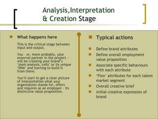 Analysis,Interpretation  & Creation   Stage What happens here This is the critical stage between input and output.  You – or, more probably, your external partner in the project – will be creating your brand’s ‘stem analysis, cells’ or its unique ‘DNA’ and starting to build it from there.  You’ll start to get a clear picture of interpretation what your organization stands for, offers and requires as an employer – its distinctive value proposition. Typical actions Define brand attributes  Define overall employment value proposition  Associate specific behaviours with each attribute  ‘ Flex’ attributes for each talent market segment  Overall creative brief  initial creative expression of brand 
