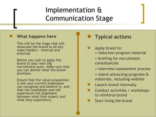 Implementation &  Communication Stage What happens here This will be the stage that will showcase the brand to all key stake holders – internal and external. Before you rush to apply the brand to your next big recruitment push, make sure that you can deliver what the brand promises.  Ensure that the value proposition is one your current employees can recognize and believe in, and that the candidates and will experience full alignment between what they expect and what they experience. Typical actions Apply brand to:  • induction program material •  briefing for recruitment consultancies •  interview/assessment process  •  talent-attracting programs & materials, including website Launch brand internally  Conduct activities / workshops to reinforce brand Start living the brand 