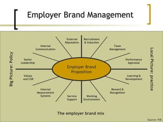 Employer Brand Management Source: PiB The employer brand mix External Reputation Internal Communication Recruitment & Induction Team Management Performance Appraisal Senior Leadership Service Support Internal Measurement Systems Working Environment Reward & Recognition Learning & Development Values  and CSR Employer Brand Proposition Big Picture: Policy Local Picture: practice 