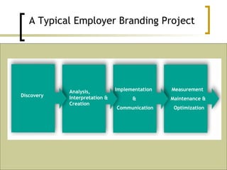 A Typical Employer Branding Project Discovery Analysis, Interpretation & Creation Implementation  & Communication Measurement  Maintenance & Optimization 