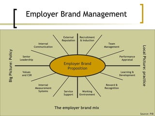 Employer Brand Management Source: PiB The employer brand mix External Reputation Internal Communication Recruitment & Indu...