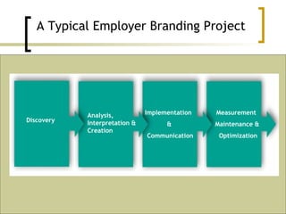 A Typical Employer Branding Project Discovery Analysis, Interpretation & Creation Implementation  & Communication Measurem...