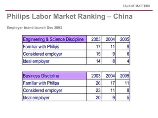 TALENT MATTERS


Philips Labor Market Ranking – China
Employer brand launch Dec 2003


        Engineering & Science Disci...