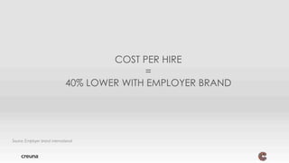Source: Employer brand international
COST PER HIRE
==
40% LOWER WITH EMPLOYER BRAND
 