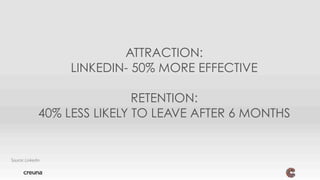 ATTRACTION:
LINKEDIN- 50% MORE EFFECTIVE
Source: Linkedin
RETENTION:
40% LESS LIKELY TO LEAVE AFTER 6 MONTHS
 