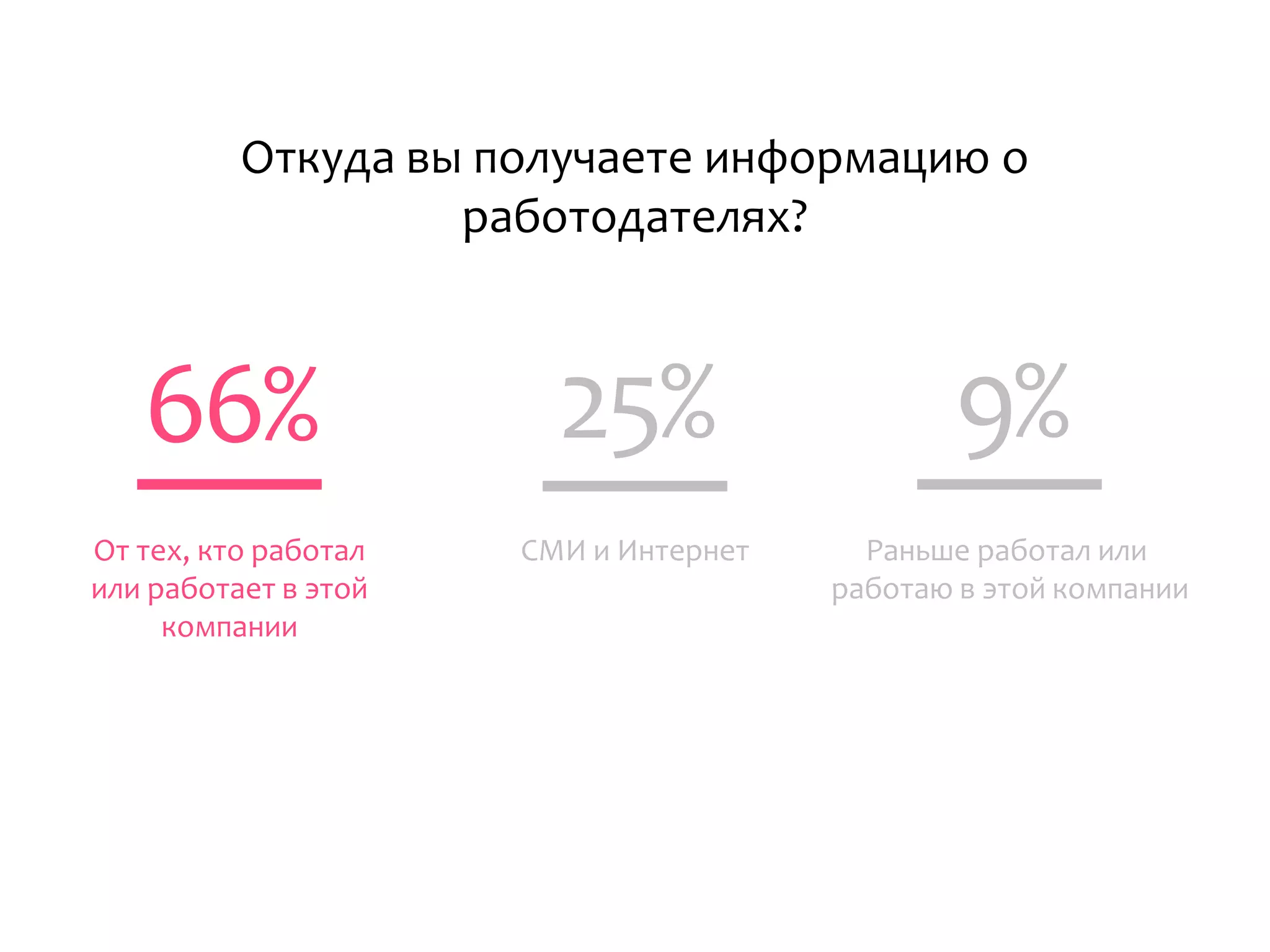 66% 9%25%
От тех, кто работал
или работает в этой
компании
СМИ и Интернет Раньше работал или
работаю в этой компании
Откуда вы получаете информацию о
работодателях?
 