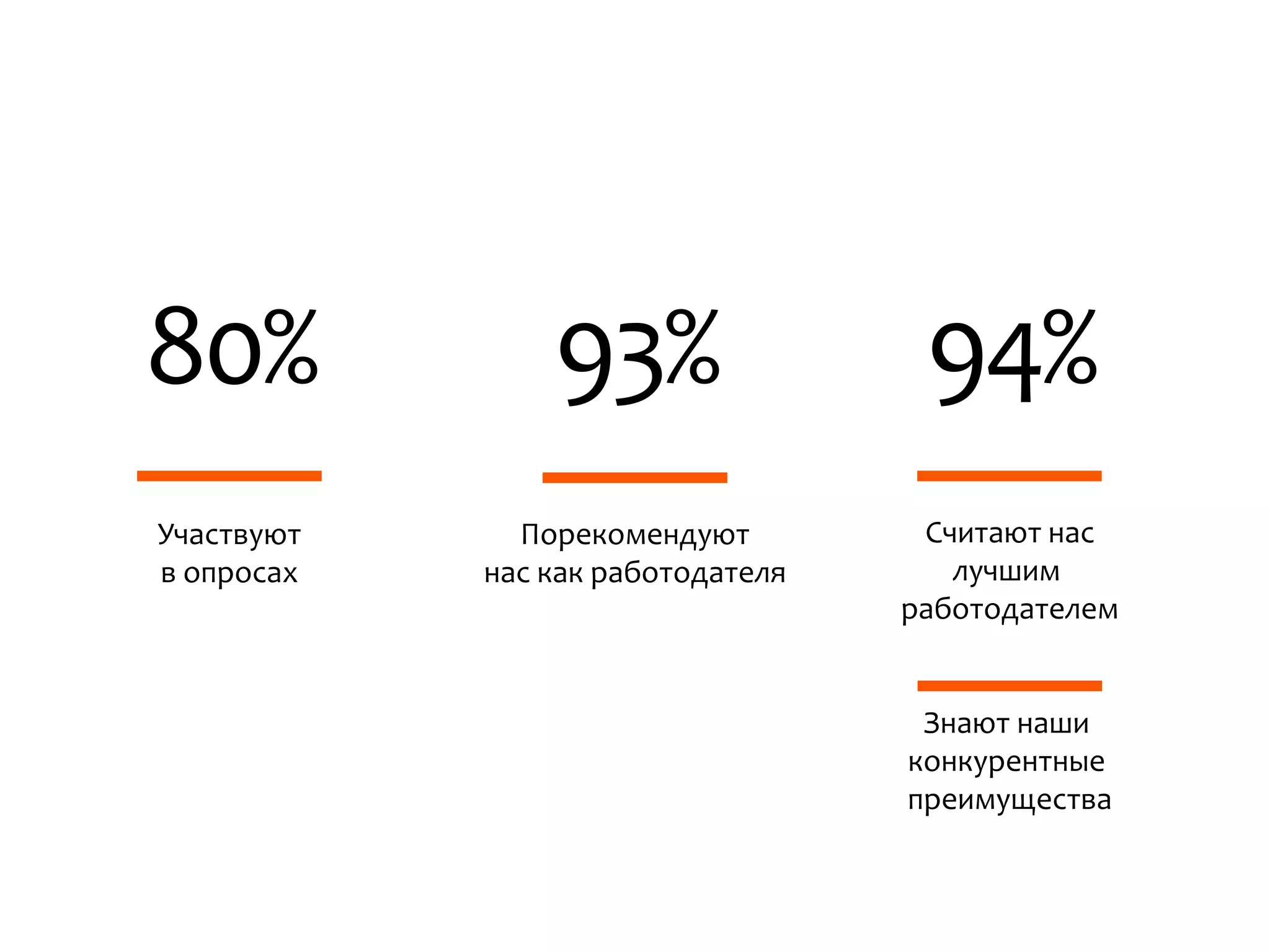 80% 93% 94%
Участвуют
в опросах
Порекомендуют
нас как работодателя
Считают нас
лучшим
работодателем
Знают наши
конкурентные
преимущества
 