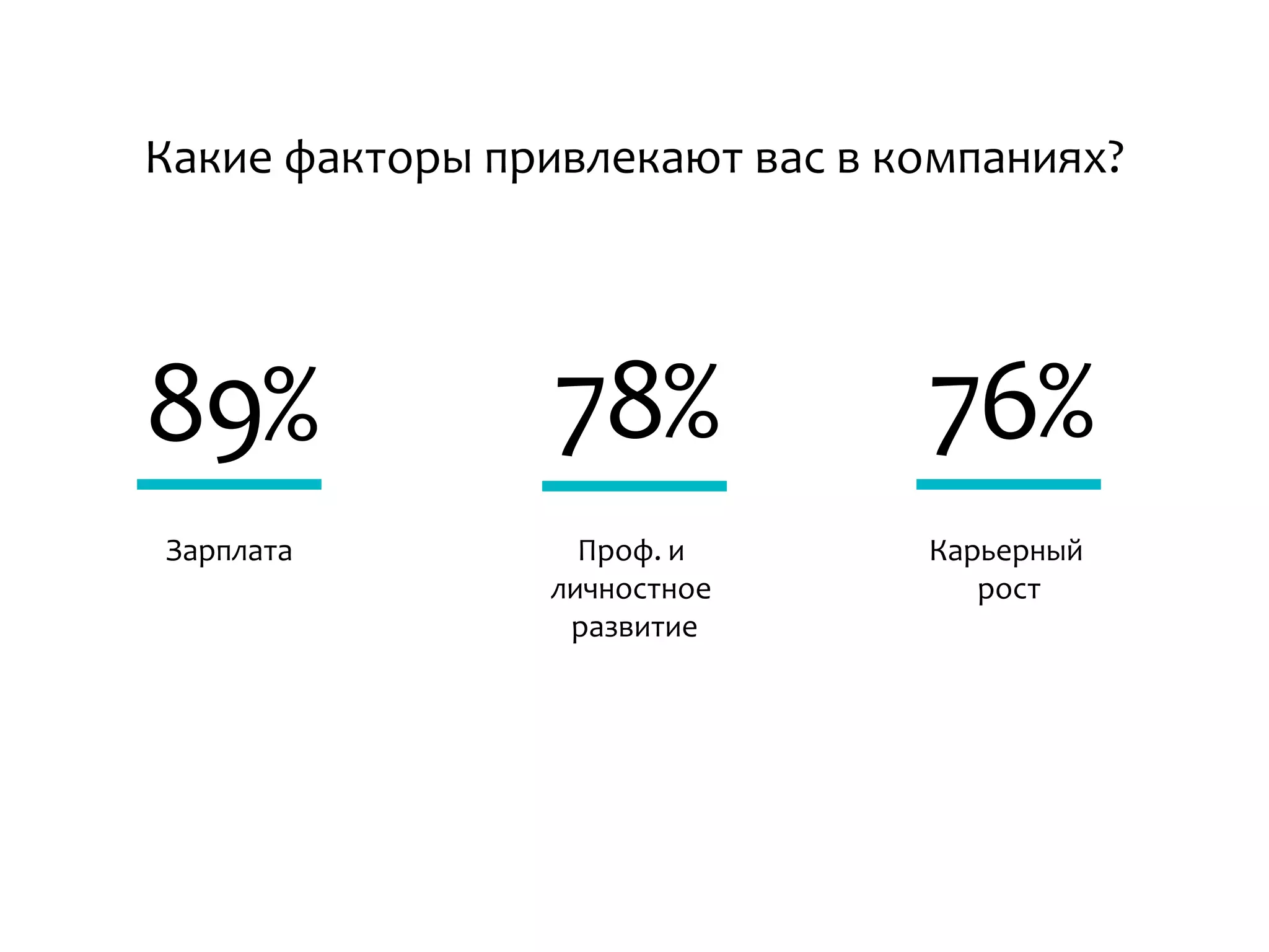 89% 76%78%
Зарплата Проф. и
личностное
развитие
Карьерный
рост
Какие факторы привлекают вас в компаниях?
 