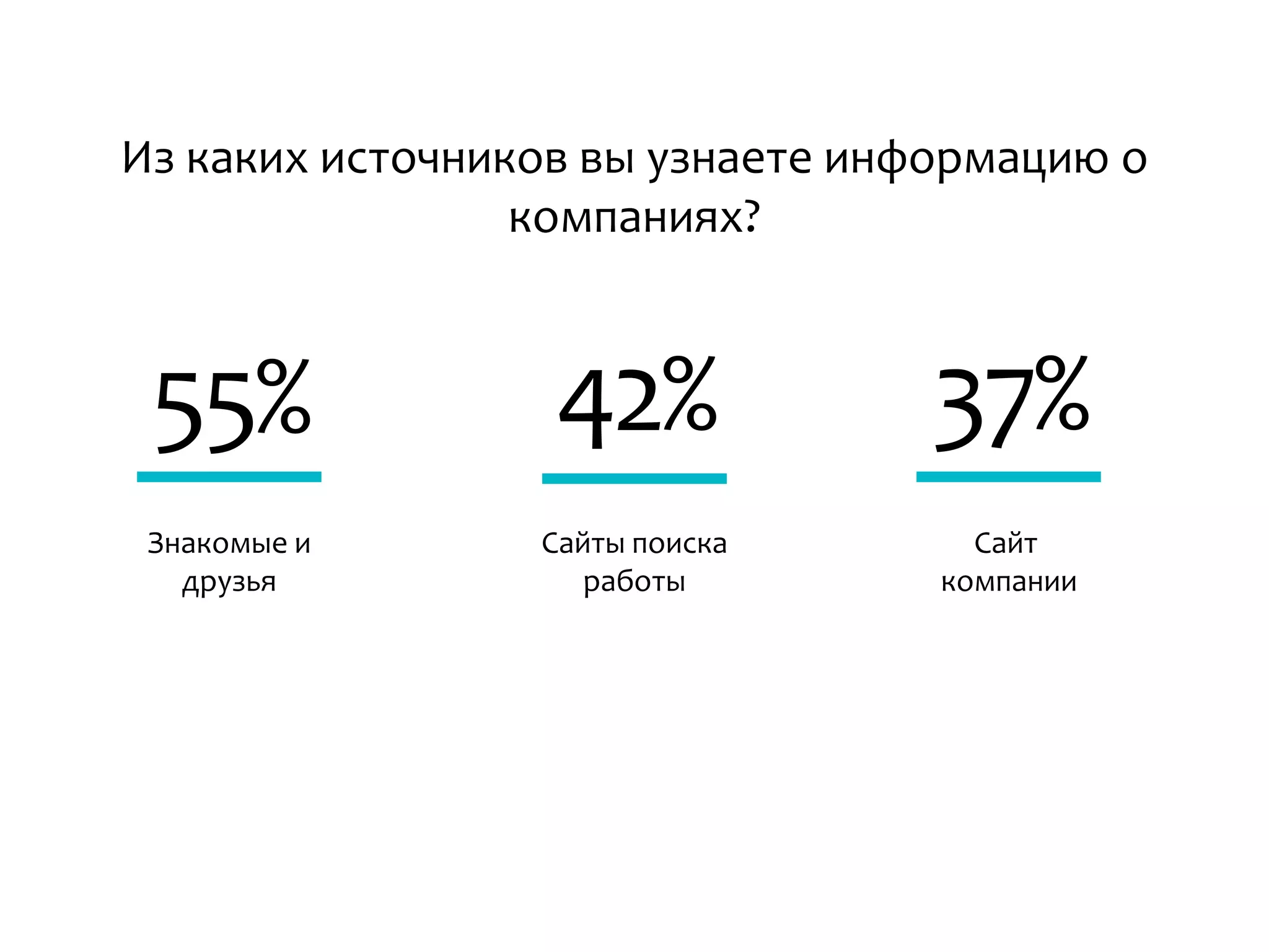 55% 37%42%
Знакомые и
друзья
Сайты поиска
работы
Сайт
компании
Из каких источников вы узнаете информацию о
компаниях?
 