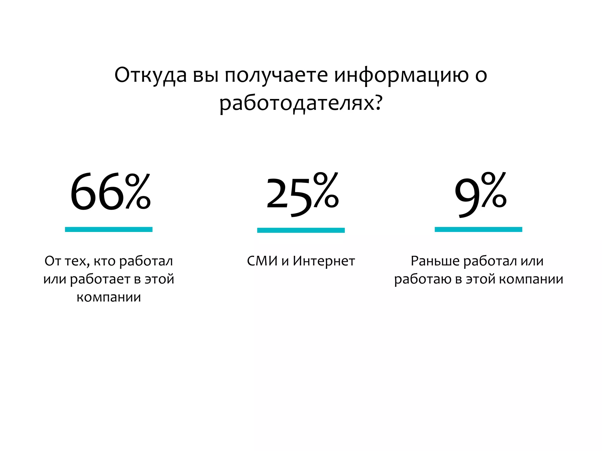 66% 9%25%
От тех, кто работал
или работает в этой
компании
СМИ и Интернет Раньше работал или
работаю в этой компании
Откуда вы получаете информацию о
работодателях?
 