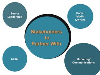 Stakeholders
to
Partner With
Marketing/
Communications
Social
Media
Owners
Senior
Leadership
Legal
 
