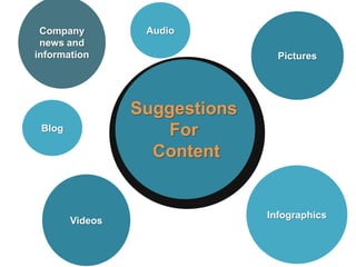 Infographics
Suggestions
For
Content
Pictures
Company
news and
information
Videos
Audio
Blog
 