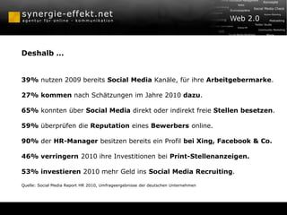 Deshalb …
39% nutzen 2009 bereits Social Media Kanäle, für ihre Arbeitgebermarke.
27% kommen nach Schätzungen im Jahre 2010 dazu.
65% konnten über Social Media direkt oder indirekt freie Stellen besetzen.
59% überprüfen die Reputation eines Bewerbers online.
90% der HR-Manager besitzen bereits ein Profil bei Xing, Facebook & Co.
46% verringern 2010 ihre Investitionen bei Print-Stellenanzeigen.
53% investieren 2010 mehr Geld ins Social Media Recruiting.
Quelle: Social Media Report HR 2010, Umfrageergebnisse der deutschen Unternehmen
 