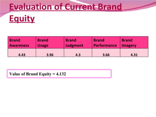 Evaluation of Current Brand Equity Brand Awareness Brand  Usage Brand Judgment Brand Performance Brand Imagery 4.43 3.96 4...