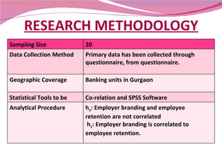 RESEARCH METHODOLOGY Sampling Size 30 Data Collection Method Primary data has been collected through questionnaire, from q...
