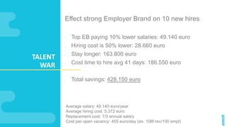 TALENT
WAR
Effect strong Employer Brand on 10 new hires
• Top EB paying 10% lower salaries: 49.140 euro
• Hiring cost is 5...