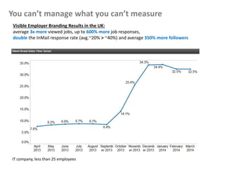 IT company, less than 25 employees
You can’t manage what you can’t measure
Visible Employer Branding Results in the UK:
average 3x more viewed jobs, up to 600% more job responses,
double the InMail response rate (avg.~20% > ~40%) and average 350% more followers
 