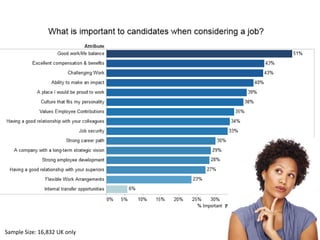 EVP= Employer Value Proposition
Sample Size: 16,832 UK only
 