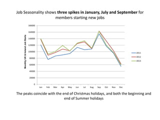 0
20000
40000
60000
80000
100000
120000
140000
160000
180000
Jan Feb Mar Apr May Jun Jul Aug Sep Oct Nov Dec
2011
2012
2013
Job Seasonality shows three spikes in January, July and September for
members starting new jobs
The peaks coincide with the end of Christmas holidays, and both the beginning and
end of Summer holidays
MonthlyUK&IrelandJobStarts
 