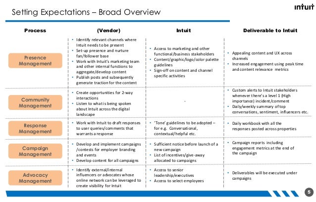 media plan templates tirevi fontanacountryinn com social media campaign templates