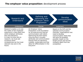 3 
The employer value proposition: development process 
Understand 
Decide Implement 
Research enables us to see 
the reality of the employee 
experience in Saxo Bank and 
which employer attributes 
they find attractive. 
In order to know who to 
research, we must ask 
ourselves which 
competencies we find most 
relevant now and in the 
future. 
An Employer Value 
Proposition is the foundation 
for all external and internal 
communication with talent. 
Optimizing the EVP means 
ensuring that it includes 
attributes and communication 
themes that are attractive, 
credible, sustainable and that 
allow for differentiation in the 
long term 
Based on the EVP and the 
selected communication 
channels, organizations now 
need to develop 
communication ideas that 
will have the greatest 
possible impact on the 
target groups and set the 
company apart from the 
competition 
 