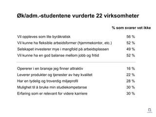 Øk/adm.-studentene vurderte 22 virksomheter
Vil oppleves som lite byråkratisk 56 %
Vil kunne ha fleksible arbeidsformer (h...