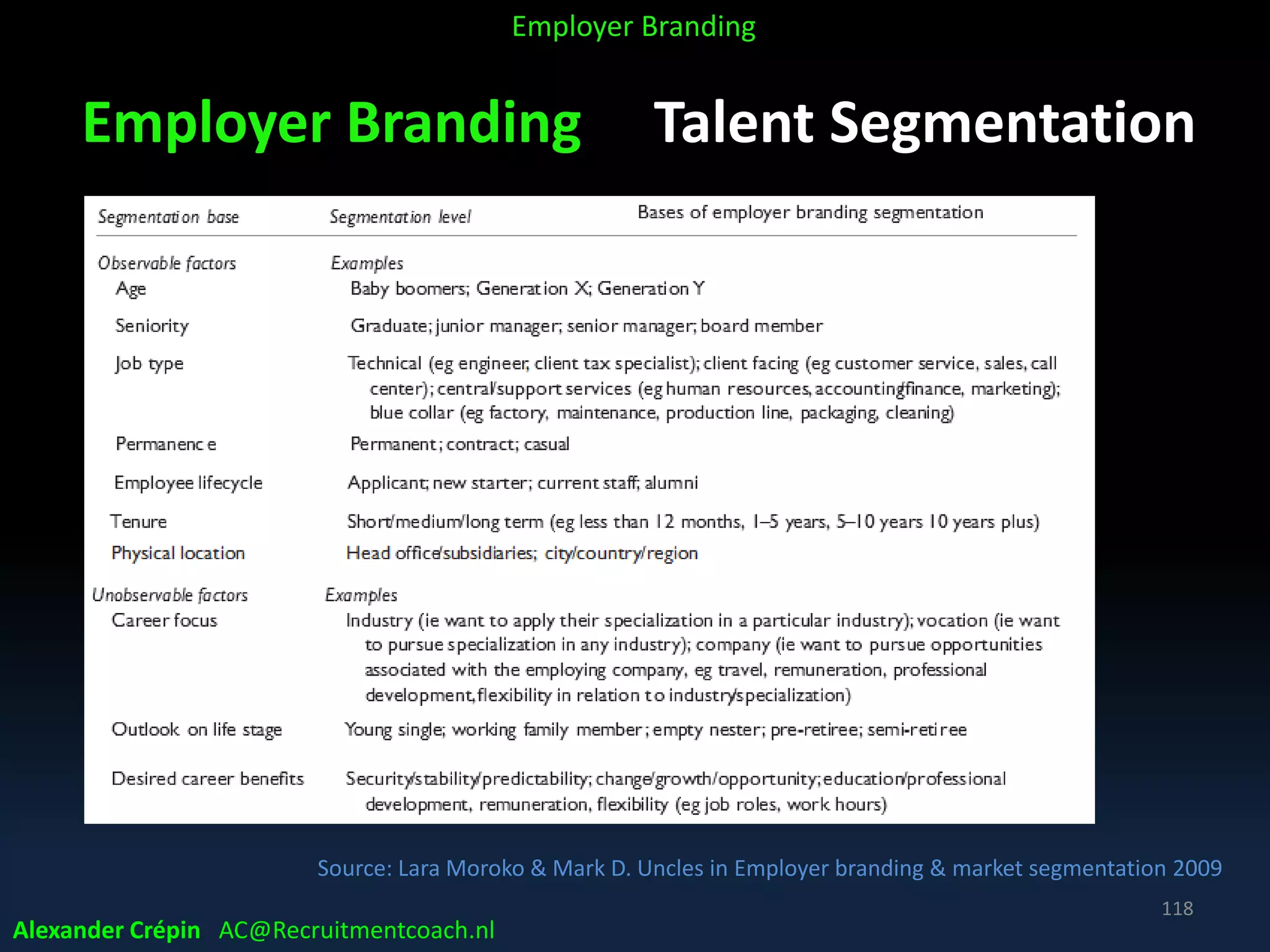 Employer Branding Talent Segmentation
Source: Lara Moroko & Mark D. Uncles in Employer branding & market segmentation 2009
Alexander Crépin AC@Recruitmentcoach.nl
118
Employer Branding
 