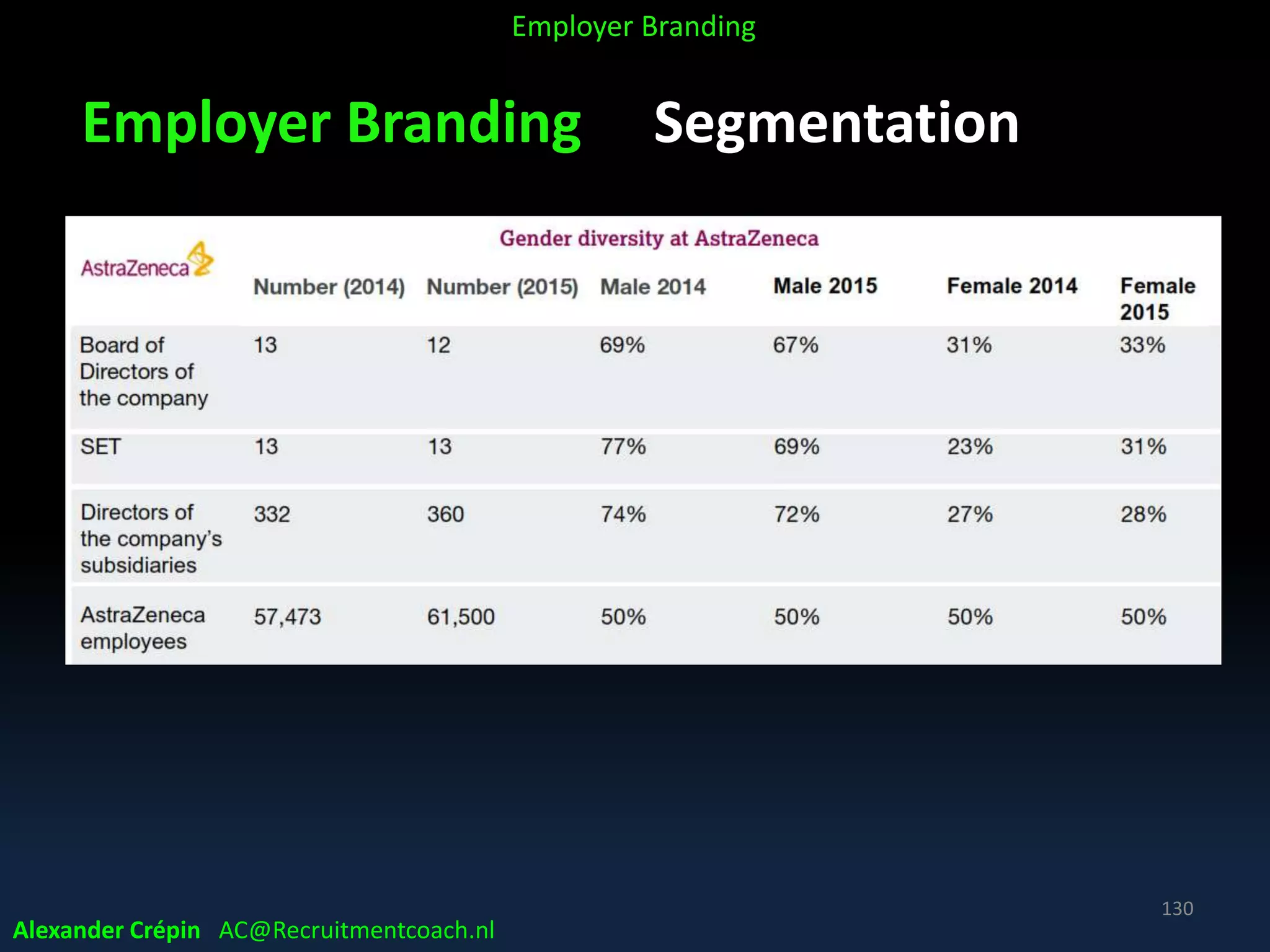 Employer Branding Segmentation
Alexander Crépin AC@Recruitmentcoach.nl
130
Employer Branding
 