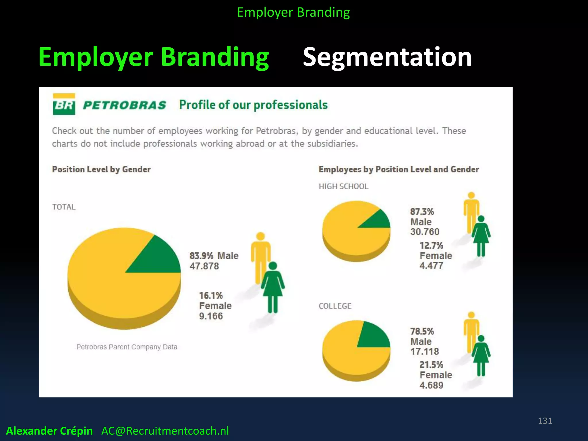 Employer Branding Segmentation
Alexander Crépin AC@Recruitmentcoach.nl
131
Employer Branding
 