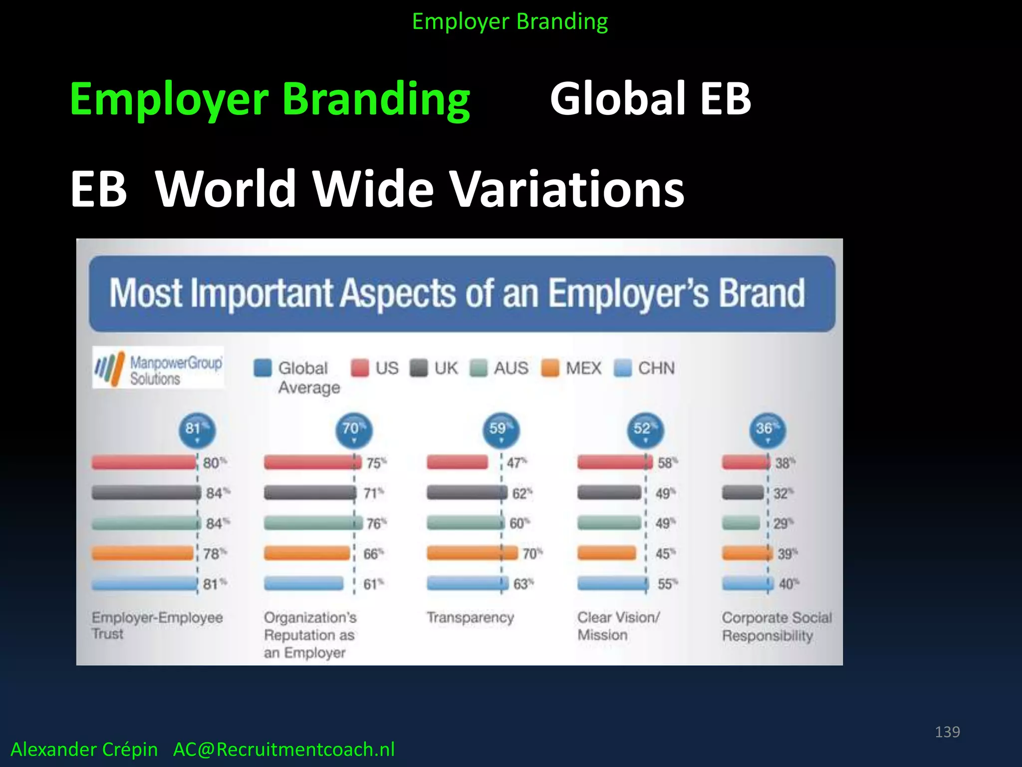 Employer Branding Global EB
EB World Wide Variations
Alexander Crépin AC@Recruitmentcoach.nl
Employer Branding
139
 