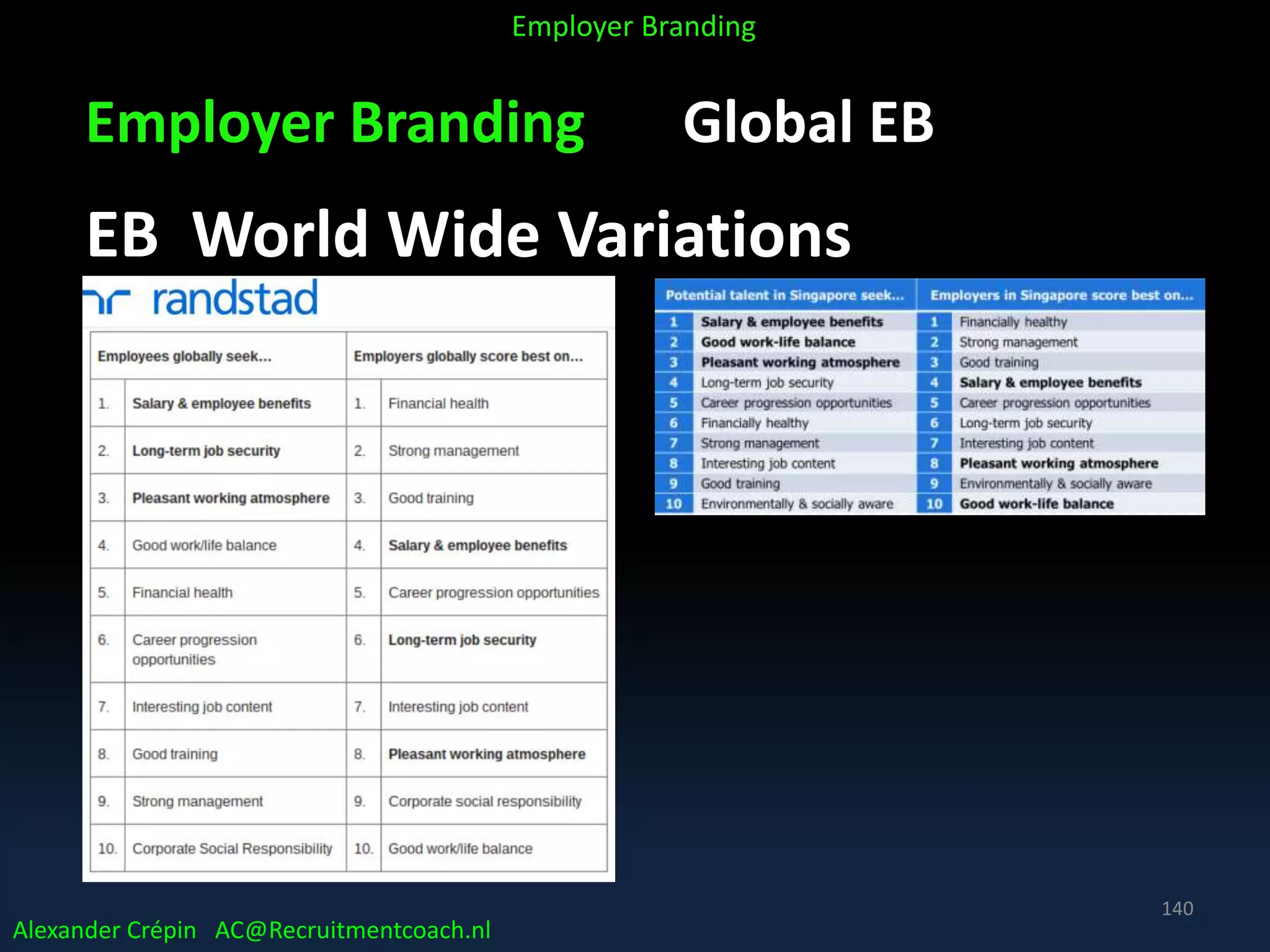 Employer Branding Global EB
EB World Wide Variations
Alexander Crépin AC@Recruitmentcoach.nl
Employer Branding
140
 