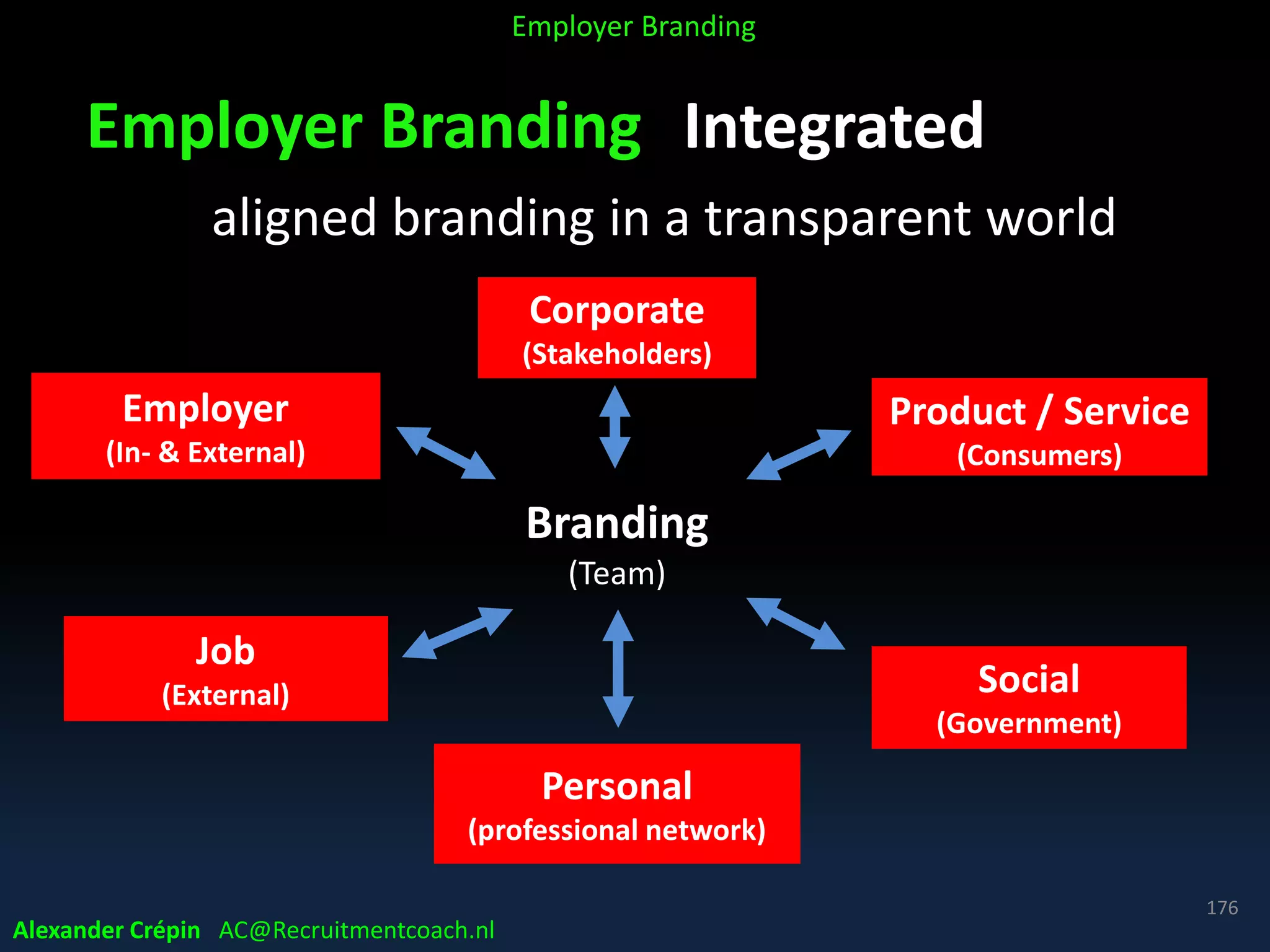 Employer Branding Integrated
aligned branding in a transparent world
Alexander Crépin AC@Recruitmentcoach.nl
176
Branding
(Team)
Job
(External) Social
(Government)
Employer
(In- & External)
Product / Service
(Consumers)
Personal
(professional network)
Corporate
(Stakeholders)
Employer Branding
 