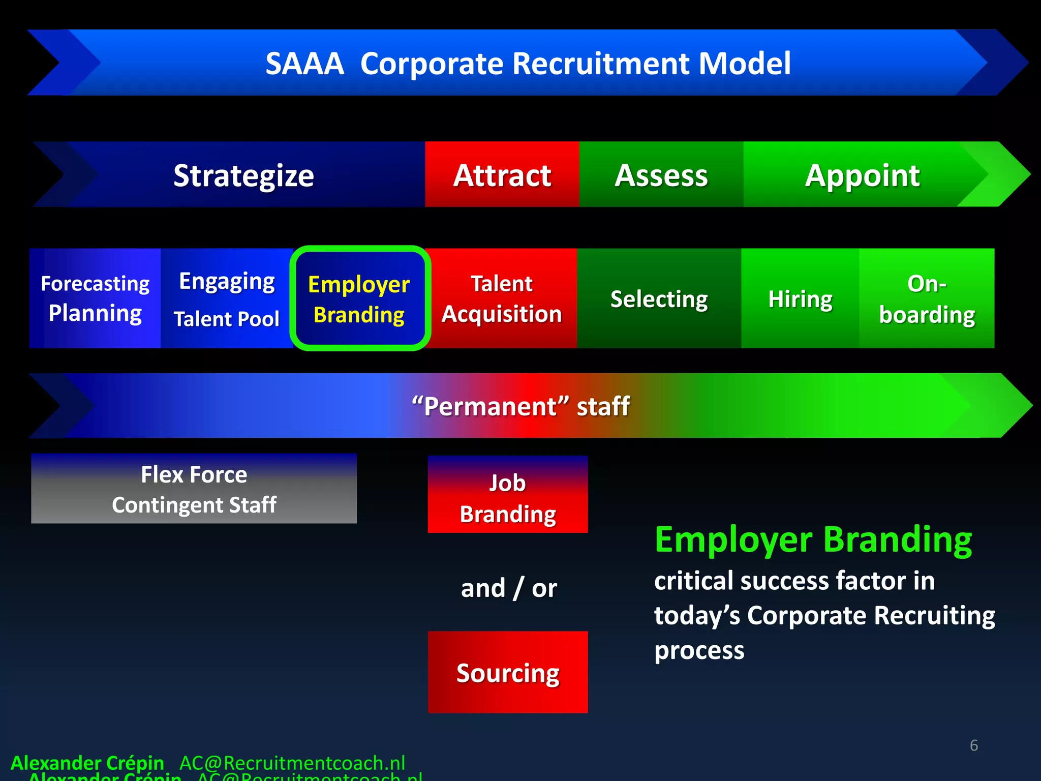 Hiring
Talent
Acquisition
Attract Appoint
Selecting
Assess
On-
boarding
Strategize
Employer
Branding
SAAA Corporate Recruitment Model
Forecasting
Planning
Engaging
Talent Pool
Flex Force
Contingent Staff
“Permanent” staff
Alexander Crépin AC@Recruitmentcoach.nl
Job
Branding
Sourcing
and / or
6
Employer Branding
critical success factor in
today’s Corporate Recruiting
process
 