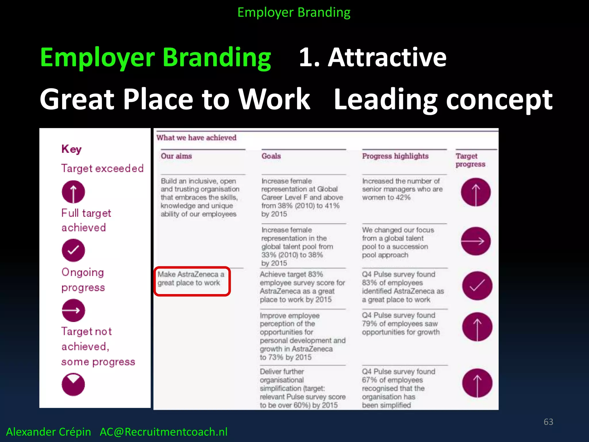 Employer Branding 1. Attractive
Great Place to Work Leading concept
Alexander Crépin AC@Recruitmentcoach.nl
Employer Branding
63
 