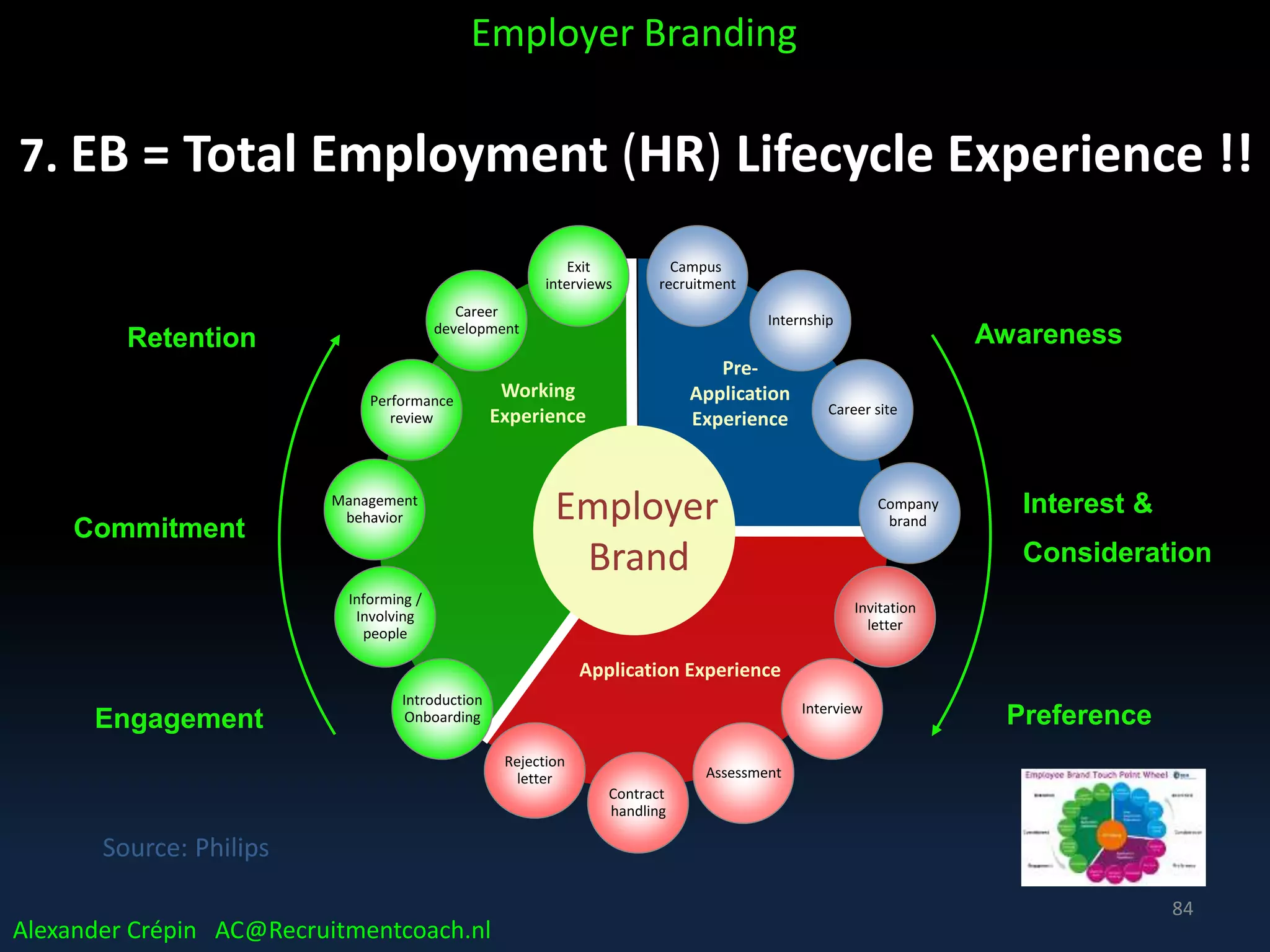 Campus
recruitment
Internship
Career site
Invitation
letter
Introduction
Onboarding
Performance
review
Interview
Rejection
letter
Exit
interviews
Informing /
Involving
people
Career
development
Management
behavior
Assessment
Contract
handling
Employer
Brand
Company
brand
7. EB = Total Employment (HR) Lifecycle Experience !!
Alexander Crépin AC@Recruitmentcoach.nl
Employer Branding
84
Awareness
Interest &
Consideration
PreferenceEngagement
Commitment
Retention
Pre-
Application
Experience
Application Experience
Working
Experience
Source: Philips
 