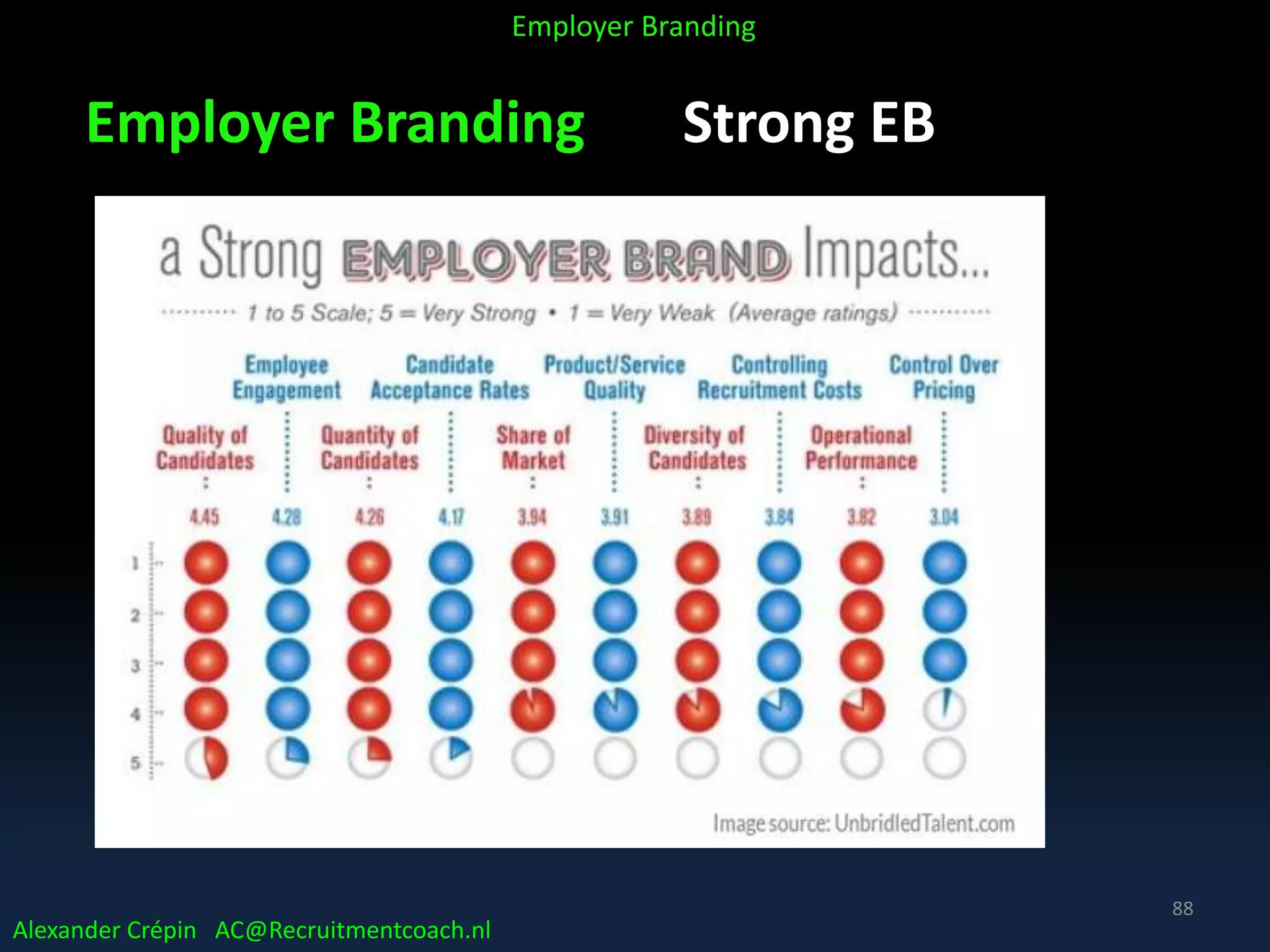 Employer Branding Strong EB
Alexander Crépin AC@Recruitmentcoach.nl
Employer Branding
88
 