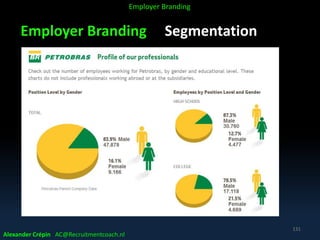 Employer Branding Segmentation
Alexander Crépin AC@Recruitmentcoach.nl
131
Employer Branding
 