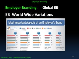 Employer Branding Global EB
EB World Wide Variations
Alexander Crépin AC@Recruitmentcoach.nl
Employer Branding
139
 