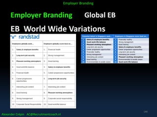 Employer Branding Global EB
EB World Wide Variations
Alexander Crépin AC@Recruitmentcoach.nl
Employer Branding
140
 