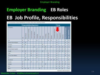 Employer Branding EB Roles
EB Job Profile, Responsibilities
Alexander Crépin AC@Recruitmentcoach.nl
Employer Branding
174
 