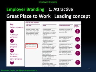 Employer Branding 1. Attractive
Great Place to Work Leading concept
Alexander Crépin AC@Recruitmentcoach.nl
Employer Branding
63
 