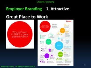 Employer Branding 1. Attractive
Great Place to Work
Alexander Crépin AC@Recruitmentcoach.nl
Employer Branding
65
 