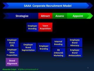 Talent
Acquisition
Attract AppointAssessStrategize
Employer
Branding
SAAA Corporate Recruitment Model
Alexander Crépin AC@Recruitmentcoach.nl
8
Employer
Brand
(EB)
Employer
Value
Proposition
Employee
Brand
Advocacy
Employer
Brand
Ambassadors
Employer
Branding
EB
(Inbound)
Marketing
Employer
Brand
Segmentation
Internal
Branding
Brand
Alignment
 