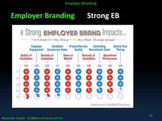 Employer Branding Strong EB
Alexander Crépin AC@Recruitmentcoach.nl
Employer Branding
88
 