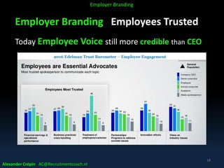 Employer Branding Employees Trusted
Today Employee Voice still more credible than CEO
Alexander Crépin AC@Recruitmentcoach.nl
18
Employer Branding
 