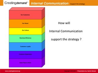 How will
Internal Communication
support the strategy ?
Great Place to Work
Customer Experience
Customer Loyalty
Business Efficiency
Our Culture
Our Brand
Our Customers
www.creatingdemand.org Copyright 2013-2014 Presentation by: Sachin Bansal
Internal Communication Support the strategy
 