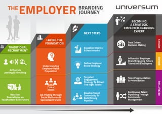 Universum INFOGRAPHIC - Employer Branding Journey