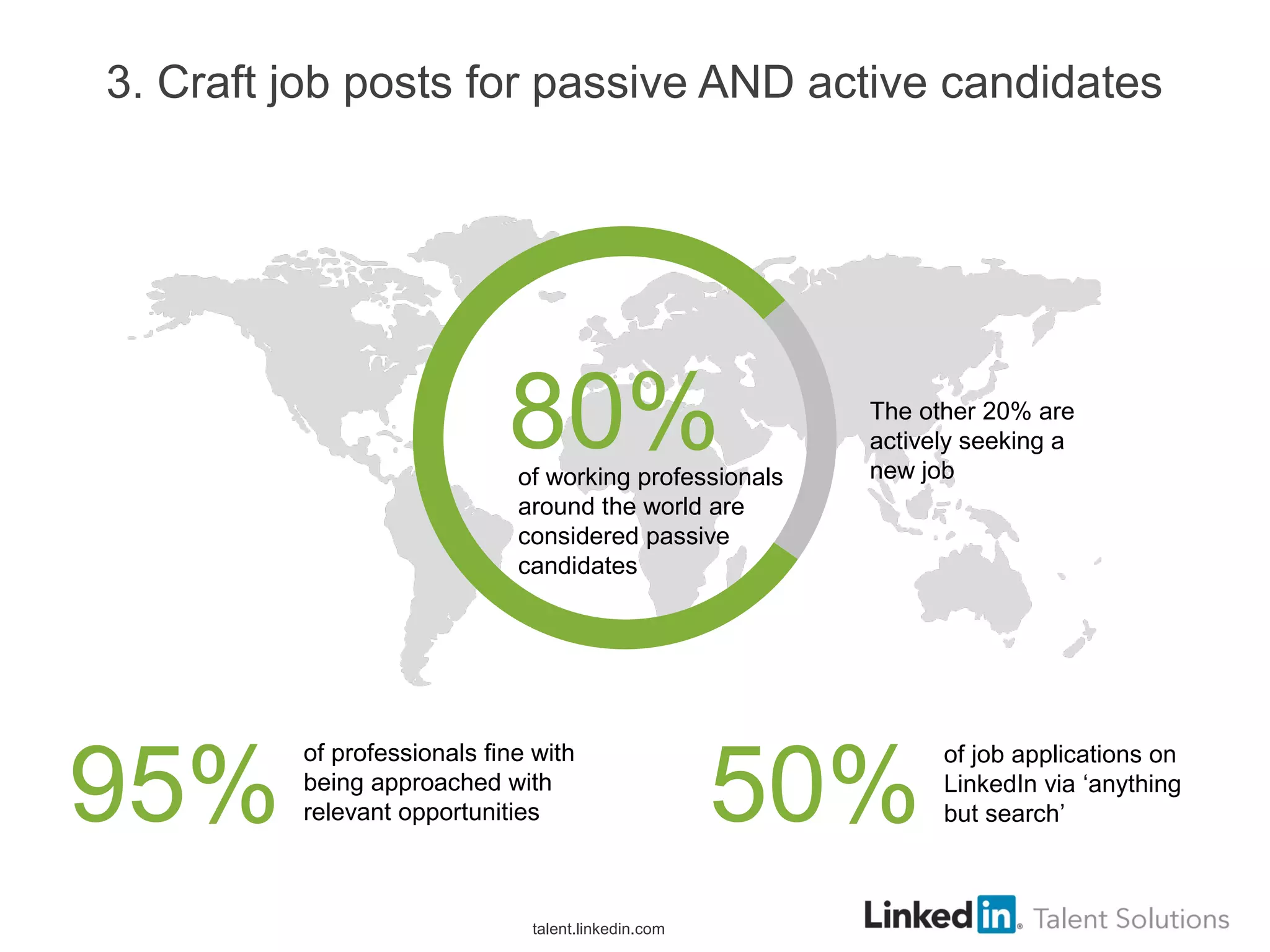 3. Craft job posts for passive AND active candidates
50%
of job applications on
LinkedIn via ‘anything
but search’95%
of professionals fine with
being approached with
relevant opportunities
80%of working professionals
around the world are
considered passive
candidates
The other 20% are
actively seeking a
new job
talent.linkedin.com
 